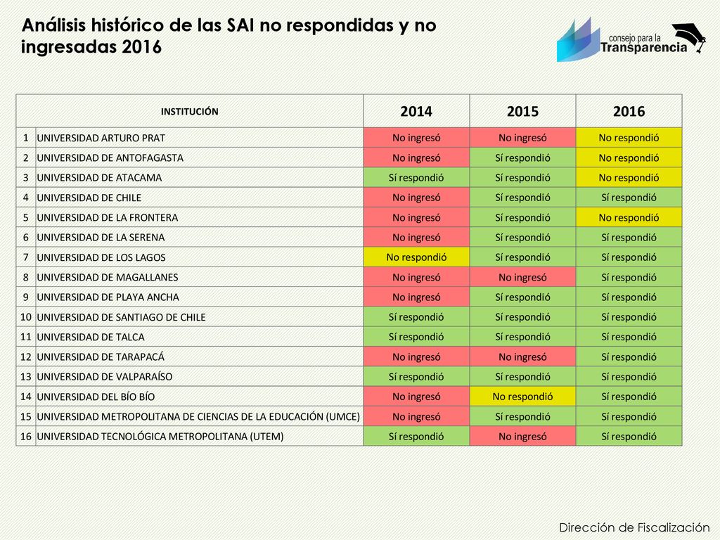 Análisis histórico de las SAI no respondidas y no ingresadas 2016