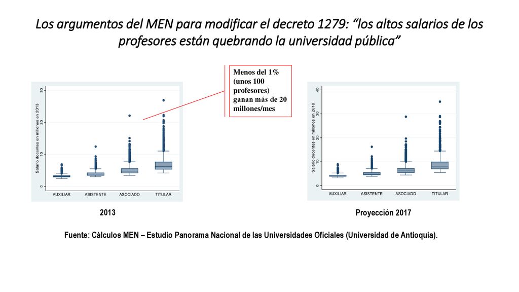 Los argumentos del MEN para modificar el decreto 1279: los altos salarios de los profesores están quebrando la universidad pública