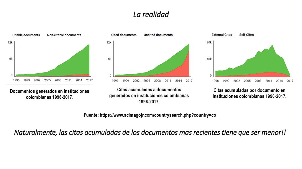 La realidad Citas acumuladas a documentos generados en instituciones colombianas