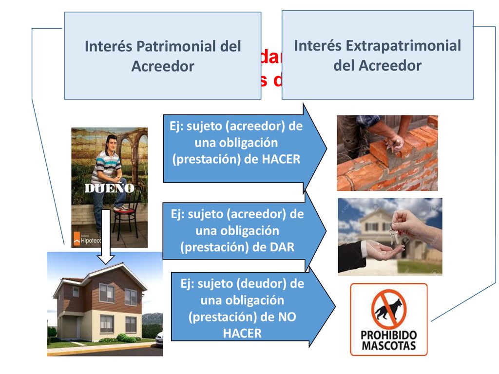 La prestación (dar, hacer y no hacer) + interés del acreedor