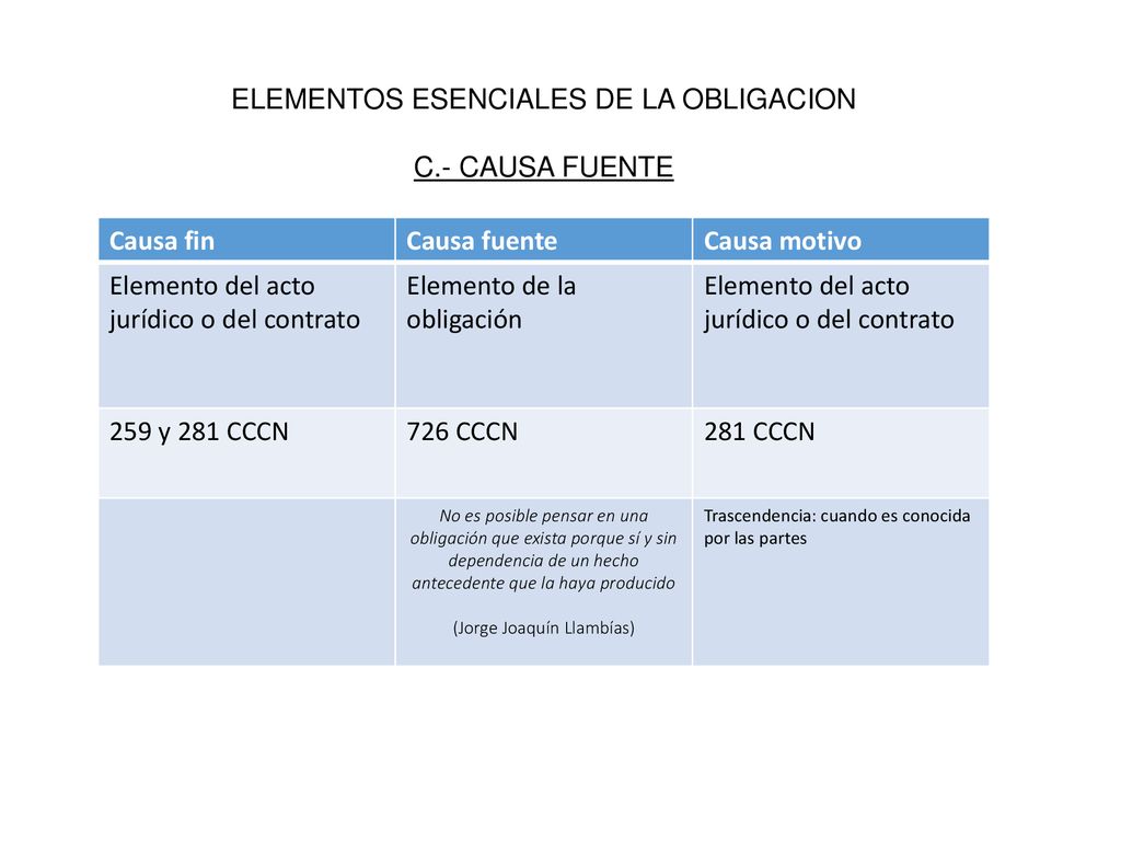 ELEMENTOS ESENCIALES DE LA OBLIGACION C.- CAUSA FUENTE Causa fin