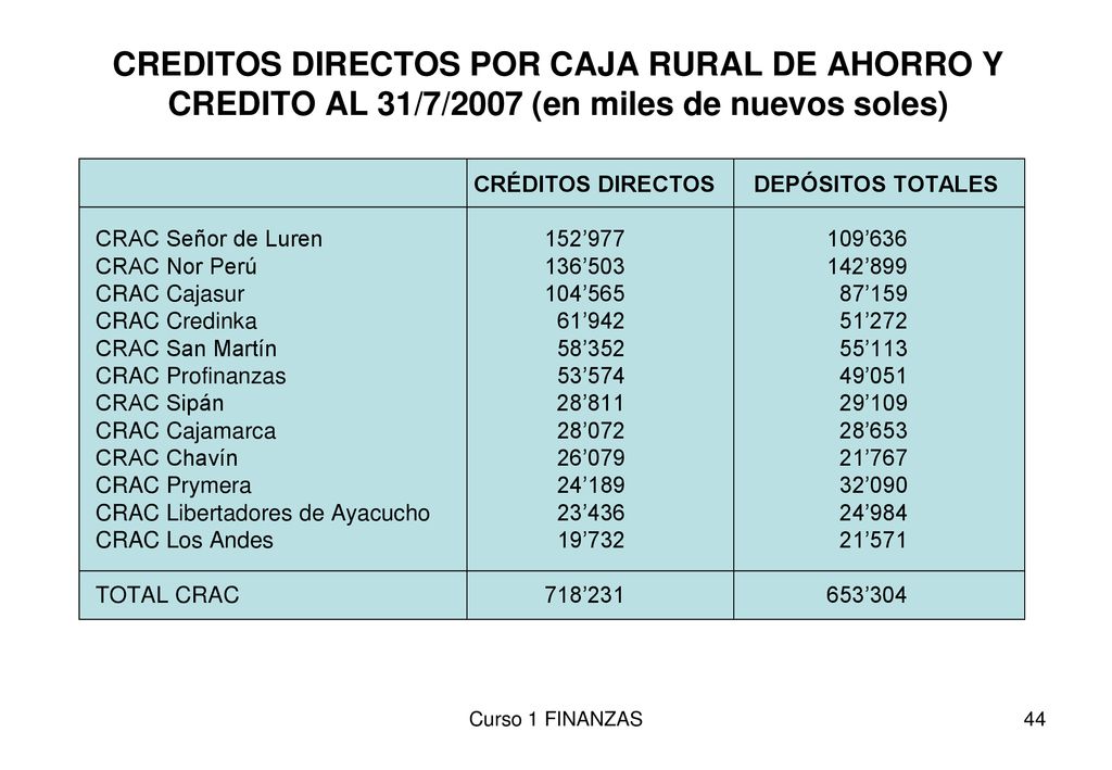 CREDITOS DIRECTOS POR CAJA RURAL DE AHORRO Y CREDITO AL 31/7/2007 (en miles de nuevos soles)