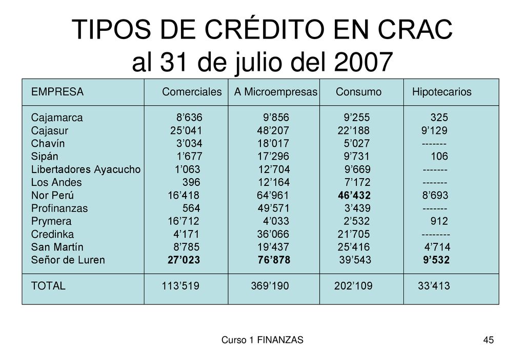 TIPOS DE CRÉDITO EN CRAC al 31 de julio del 2007