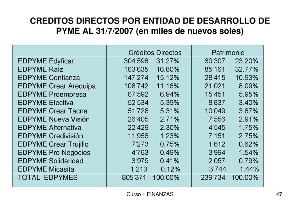 CREDITOS DIRECTOS POR ENTIDAD DE DESARROLLO DE PYME AL 31/7/2007 (en miles de nuevos soles)