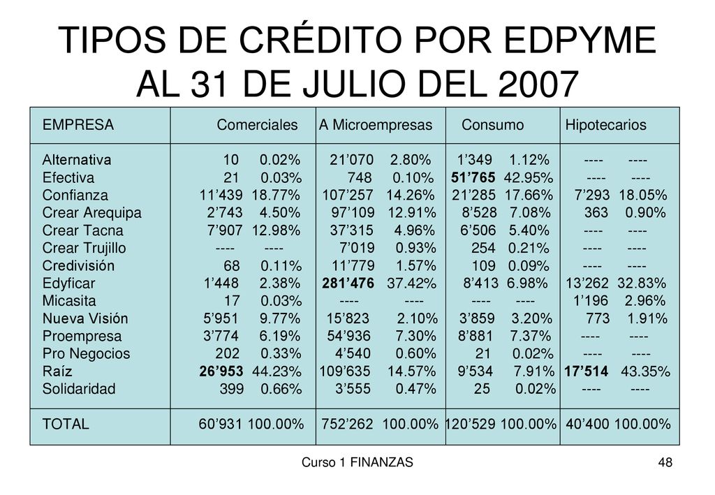 TIPOS DE CRÉDITO POR EDPYME AL 31 DE JULIO DEL 2007