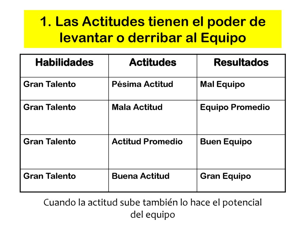 1. Las Actitudes tienen el poder de levantar o derribar al Equipo
