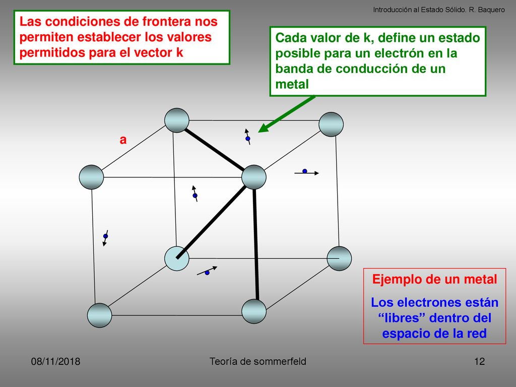 Los electrones están libres dentro del espacio de la red