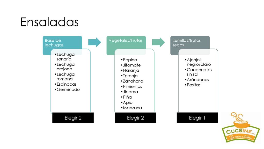 Ensaladas Elegir 2 Elegir 2 Elegir 1 Base de lechugas Lechuga sangría