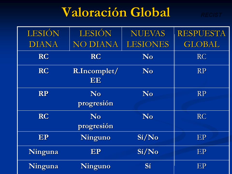 Valoración Global LESIÓN DIANA LESIÓN NO DIANA NUEVAS LESIONES