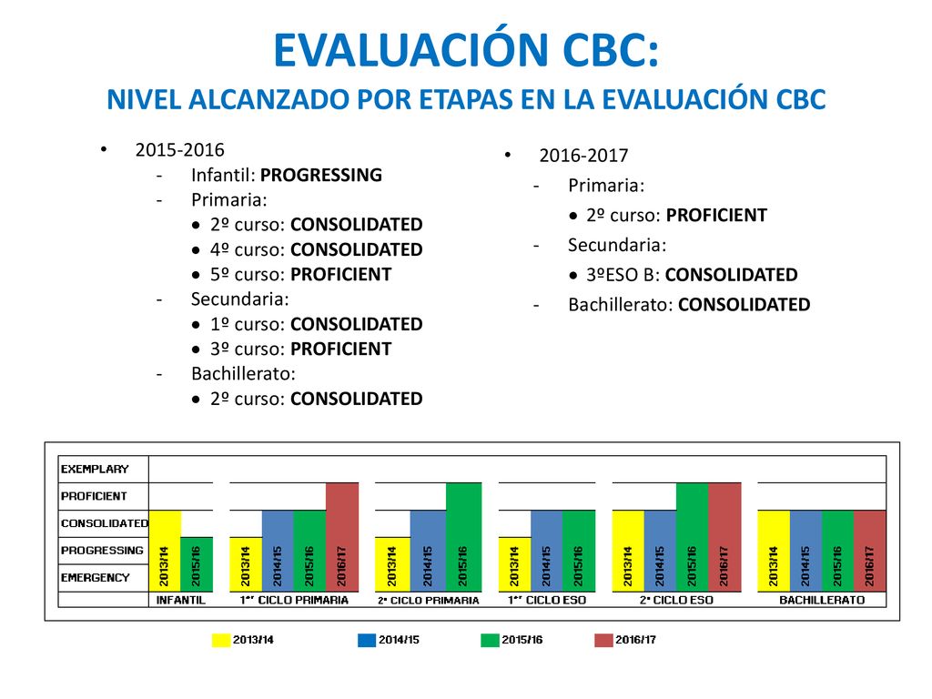 EVALUACIÓN CBC: NIVEL ALCANZADO POR ETAPAS EN LA EVALUACIÓN CBC