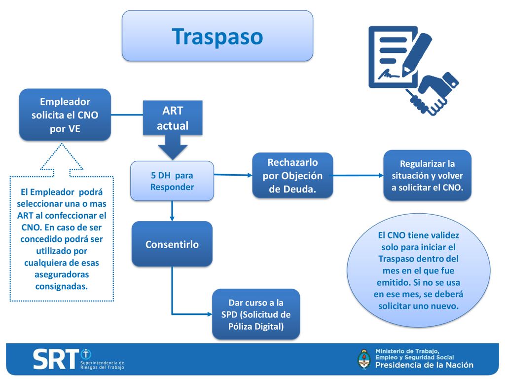 Traspaso ART actual Empleador solicita el CNO por VE