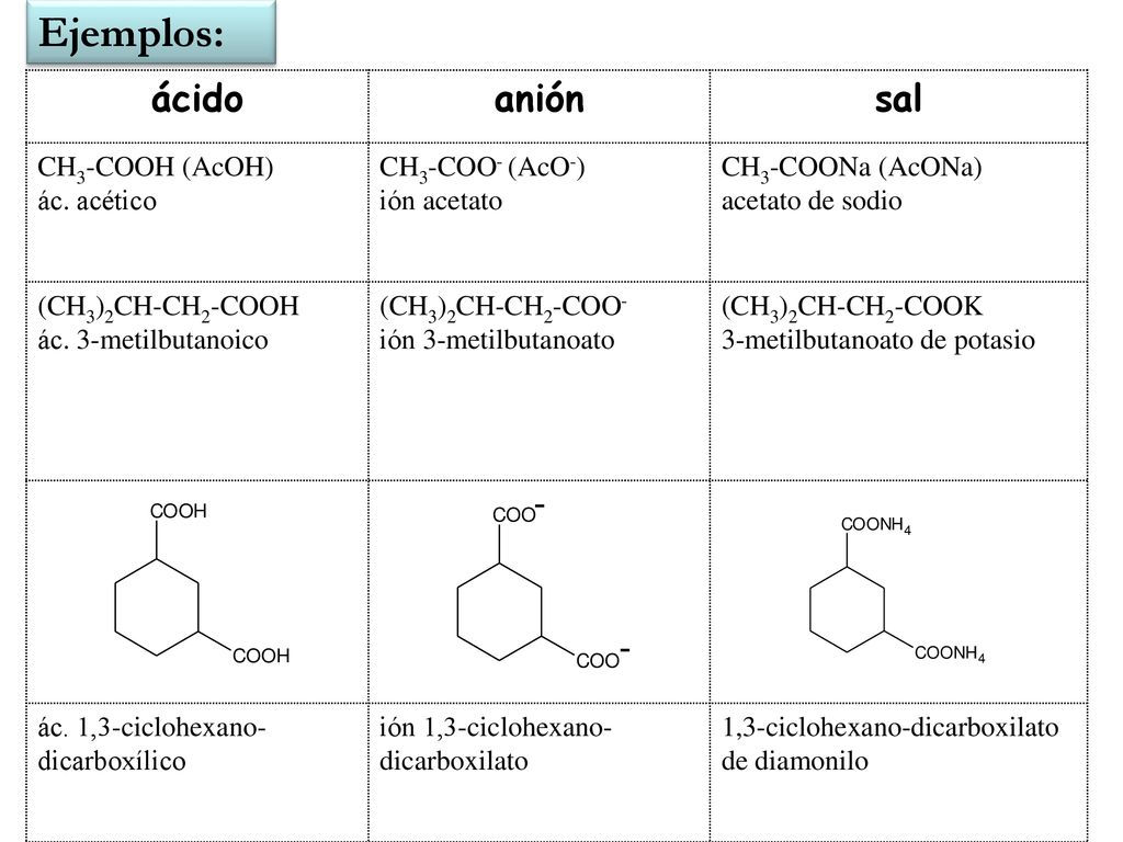 Ejemplos: ácido anión sal CH3-COOH (AcOH) ác. acético CH3-COO- (AcO-)