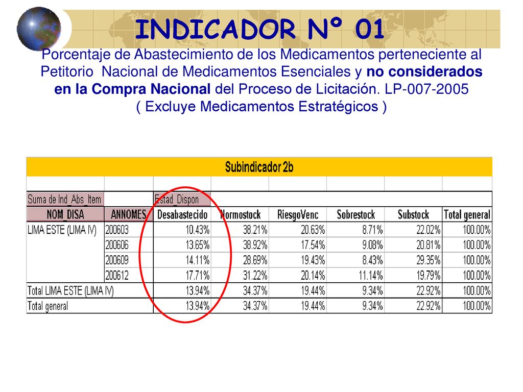INDICADOR Nº 01 Porcentaje de Abastecimiento de los Medicamentos perteneciente al Petitorio Nacional de Medicamentos Esenciales y no considerados en la Compra Nacional del Proceso de Licitación.