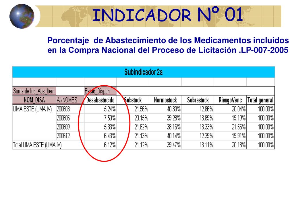 INDICADOR Nº 01 Porcentaje de Abastecimiento de los Medicamentos incluidos en la Compra Nacional del Proceso de Licitación .LP