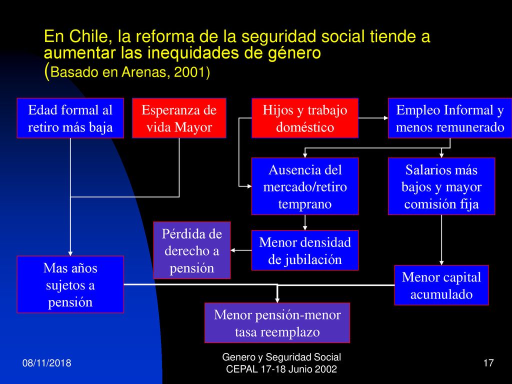 En Chile, la reforma de la seguridad social tiende a aumentar las inequidades de género (Basado en Arenas, 2001)