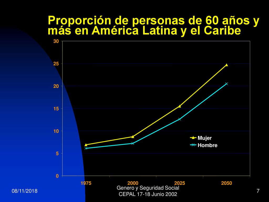 Proporción de personas de 60 años y más en América Latina y el Caribe