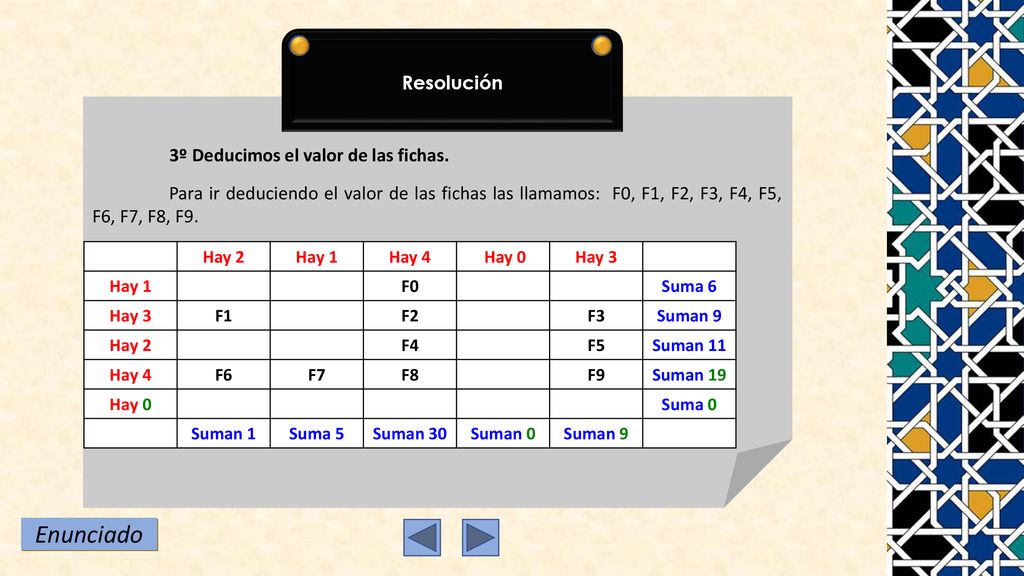 Enunciado Resolución 3º Deducimos el valor de las fichas.