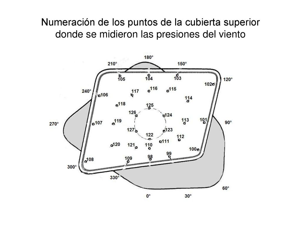 Numeración de los puntos de la cubierta superior donde se midieron las presiones del viento