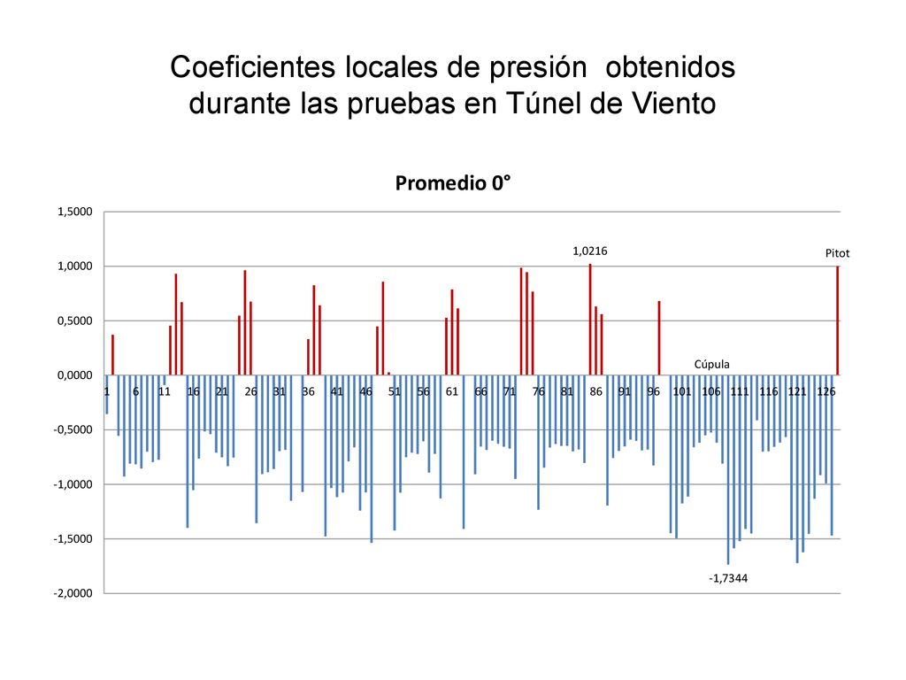 Coeficientes locales de presión obtenidos durante las pruebas en Túnel de Viento