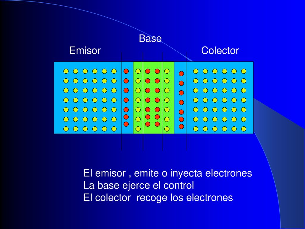 Base Emisor. Colector. El emisor , emite o inyecta electrones.