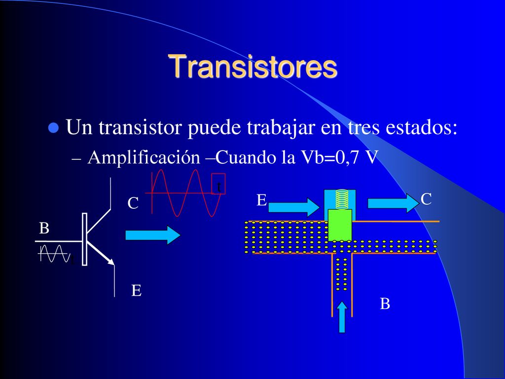 Transistores Un transistor puede trabajar en tres estados:
