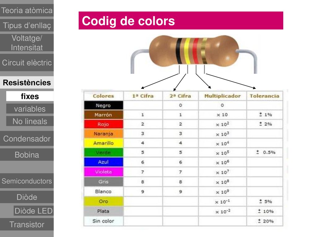 Codig de colors Teoria atòmica Tipus d’enllaç Voltatge/ Intensitat