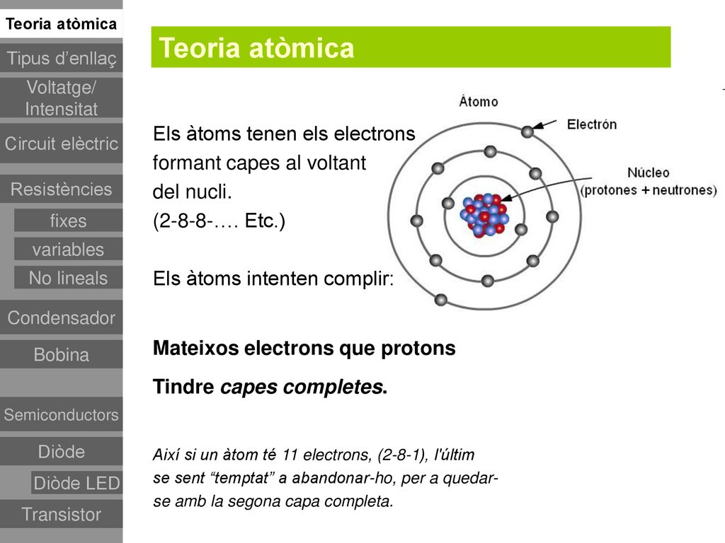 Teoria atòmica Els àtoms tenen els electrons formant capes al voltant