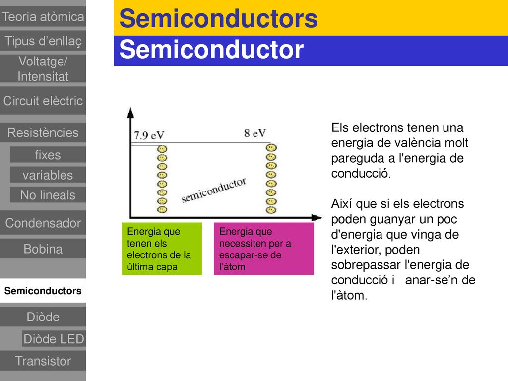 Semiconductors Semiconductor Teoria atòmica Tipus d’enllaç Voltatge/