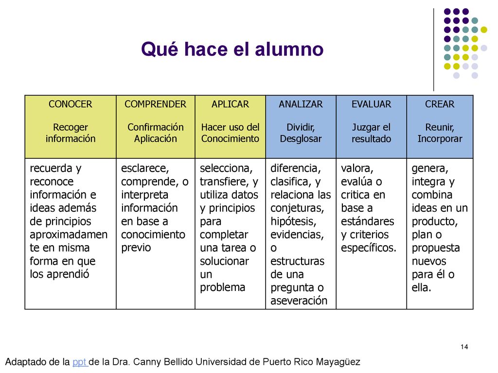 Qué hace el alumno CONOCER Recoger información. COMPRENDER. Confirmación Aplicación. APLICAR. Hacer uso del Conocimiento.