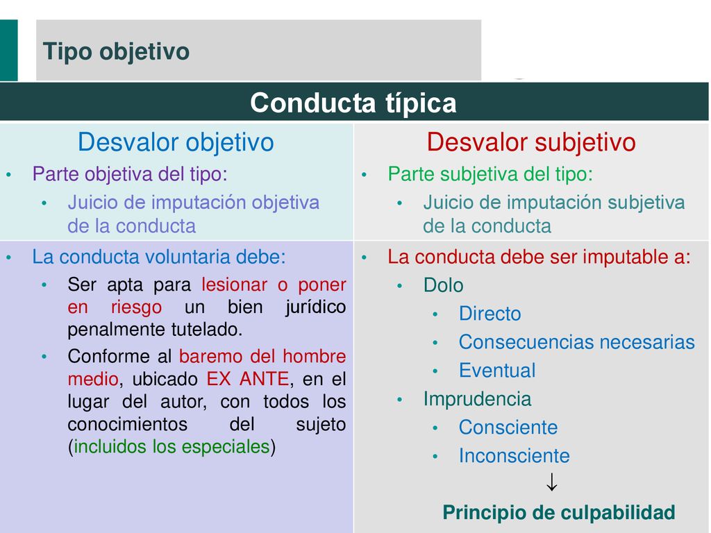 Conducta típica Desvalor objetivo Desvalor subjetivo Tipo objetivo