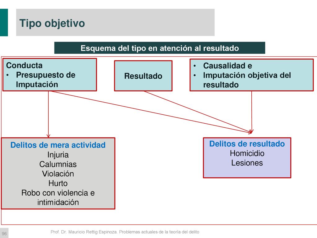 Esquema del tipo en atención al resultado Delitos de mera actividad