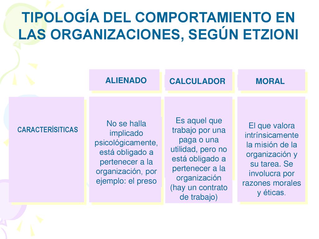 TIPOLOGÍA DEL COMPORTAMIENTO EN LAS ORGANIZACIONES, SEGÚN ETZIONI