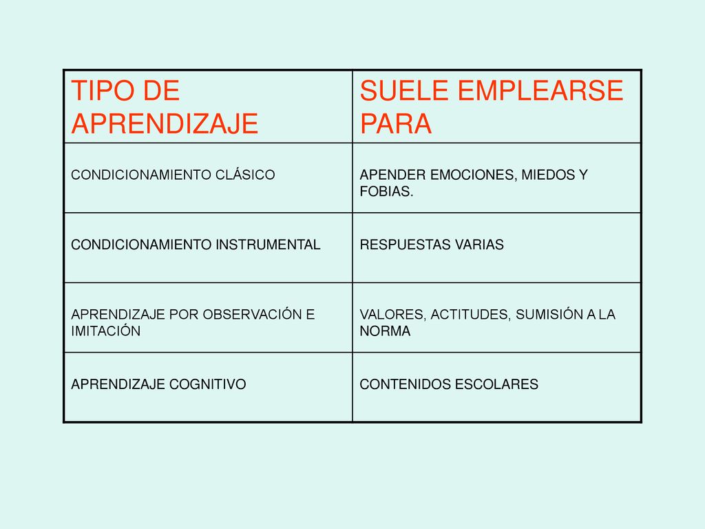 TIPO DE APRENDIZAJE SUELE EMPLEARSE PARA CONDICIONAMIENTO CLÁSICO