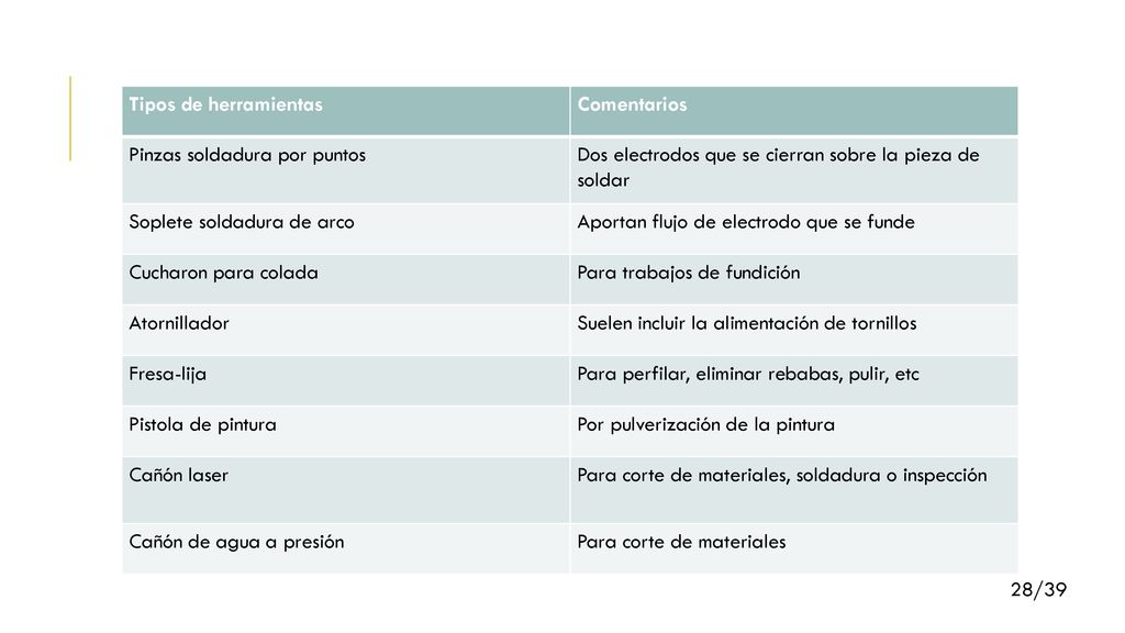 Tipos de herramientas Comentarios. Pinzas soldadura por puntos. Dos electrodos que se cierran sobre la pieza de soldar.
