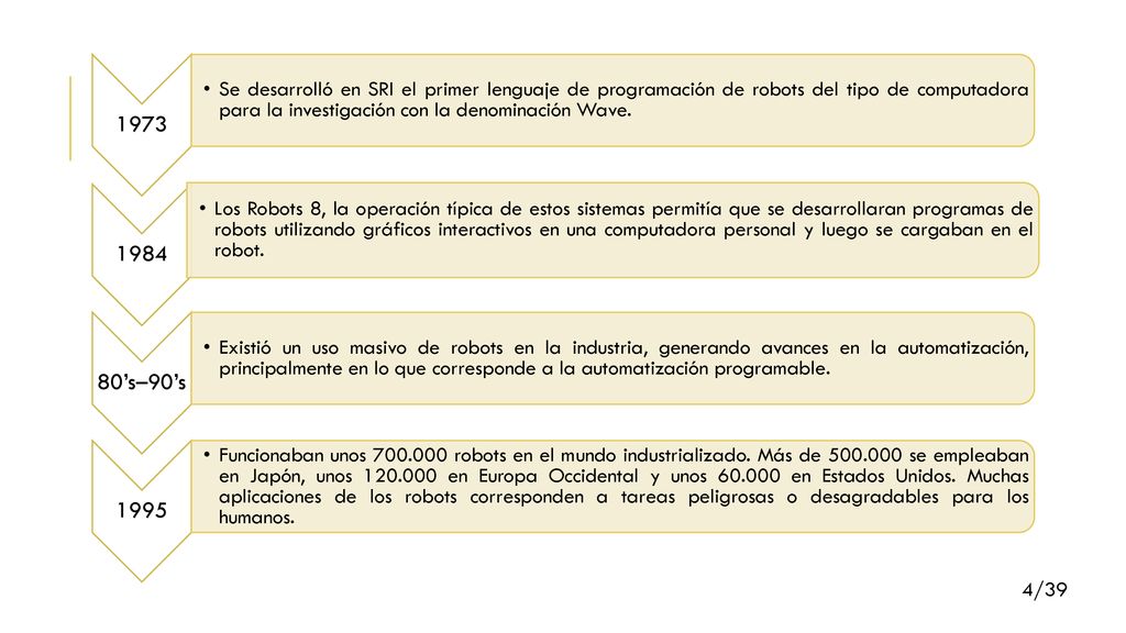 1973 Se desarrolló en SRI el primer lenguaje de programación de robots del tipo de computadora para la investigación con la denominación Wave.