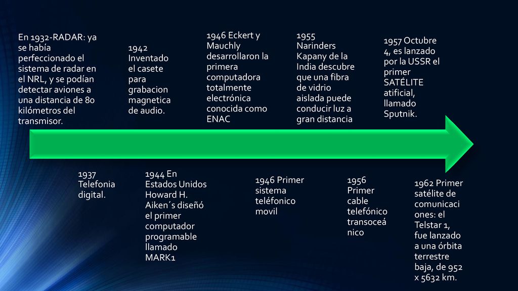 En 1932-RADAR: ya se había perfeccionado el sistema de radar en el NRL, y se podían detectar aviones a una distancia de 80 kilómetros del transmisor.