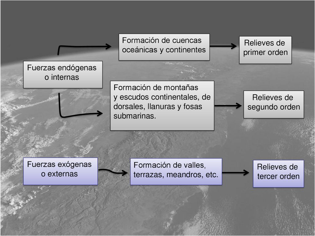 Formación de cuencas oceánicas y continentes. Relieves de. primer orden. Fuerzas endógenas. o internas.