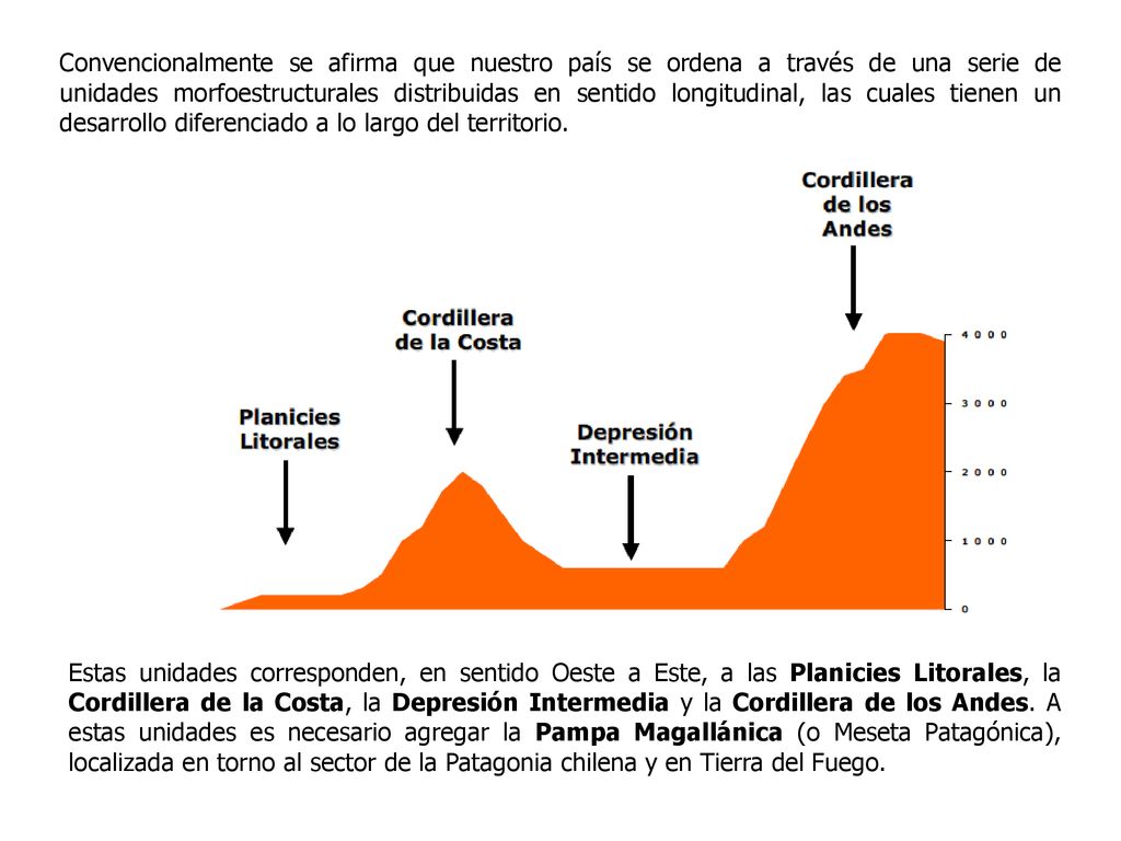 Convencionalmente se afirma que nuestro país se ordena a través de una serie de unidades morfoestructurales distribuidas en sentido longitudinal, las cuales tienen un desarrollo diferenciado a lo largo del territorio.