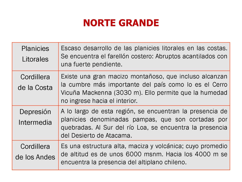 NORTE GRANDE Planicies Litorales Cordillera de la Costa Depresión