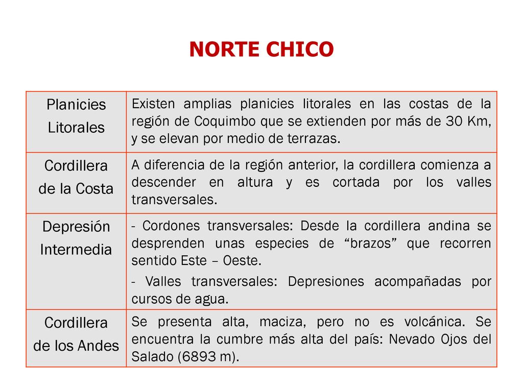 NORTE CHICO Planicies Litorales Cordillera de la Costa Depresión