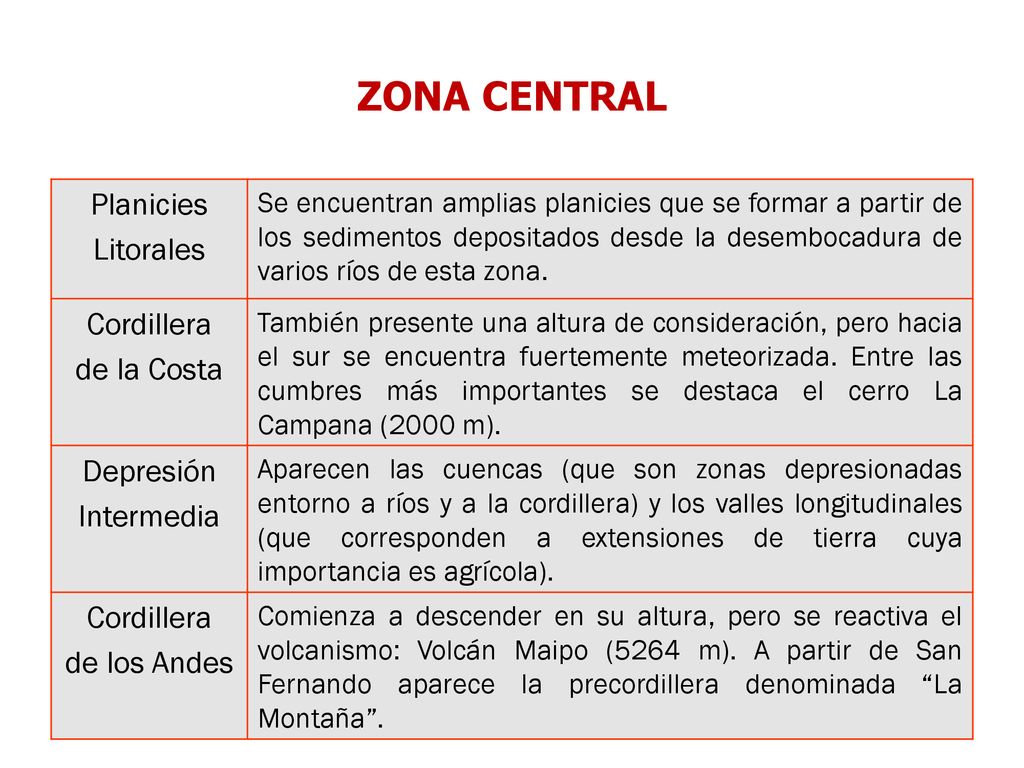 ZONA CENTRAL Planicies Litorales Cordillera de la Costa Depresión