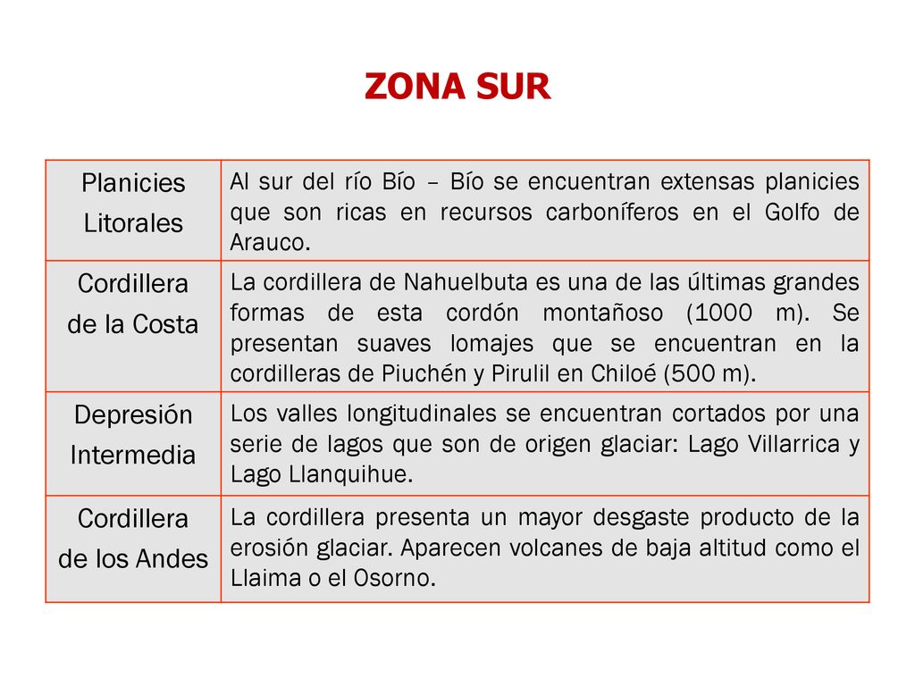 ZONA SUR Planicies Litorales Cordillera de la Costa Depresión