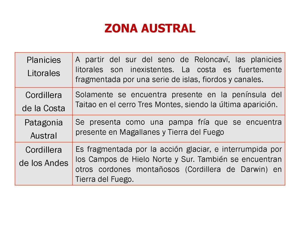 ZONA AUSTRAL Planicies Litorales Cordillera de la Costa Patagonia