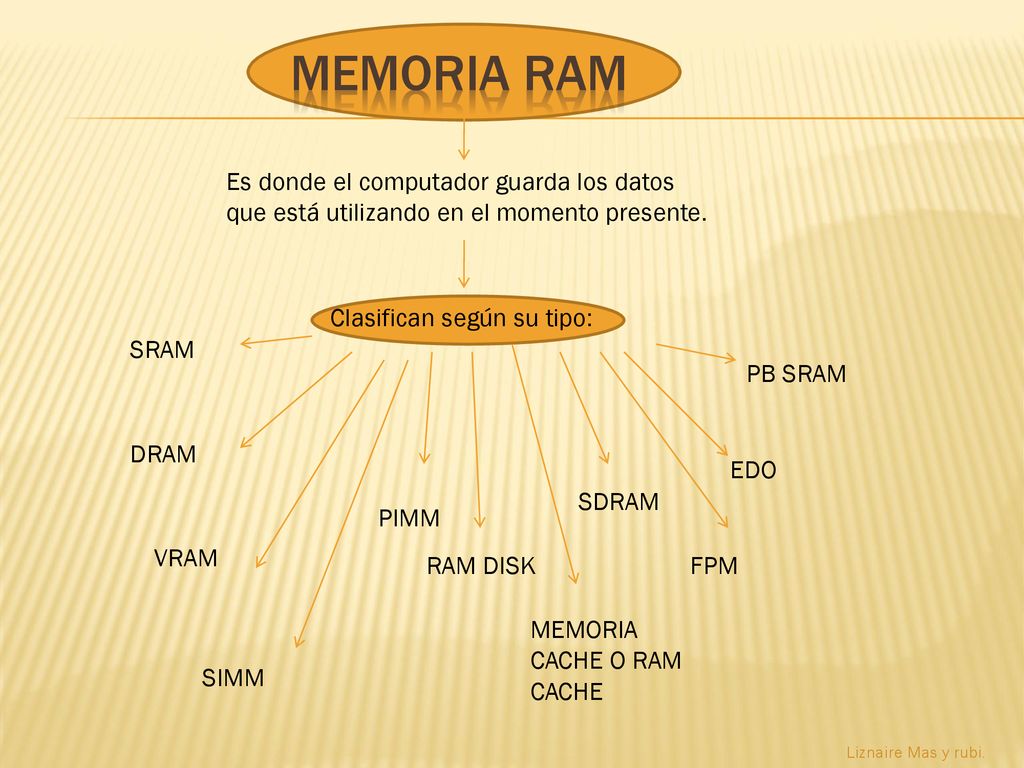 Memoria RAM Es donde el computador guarda los datos que está utilizando en el momento presente. Clasifican según su tipo: