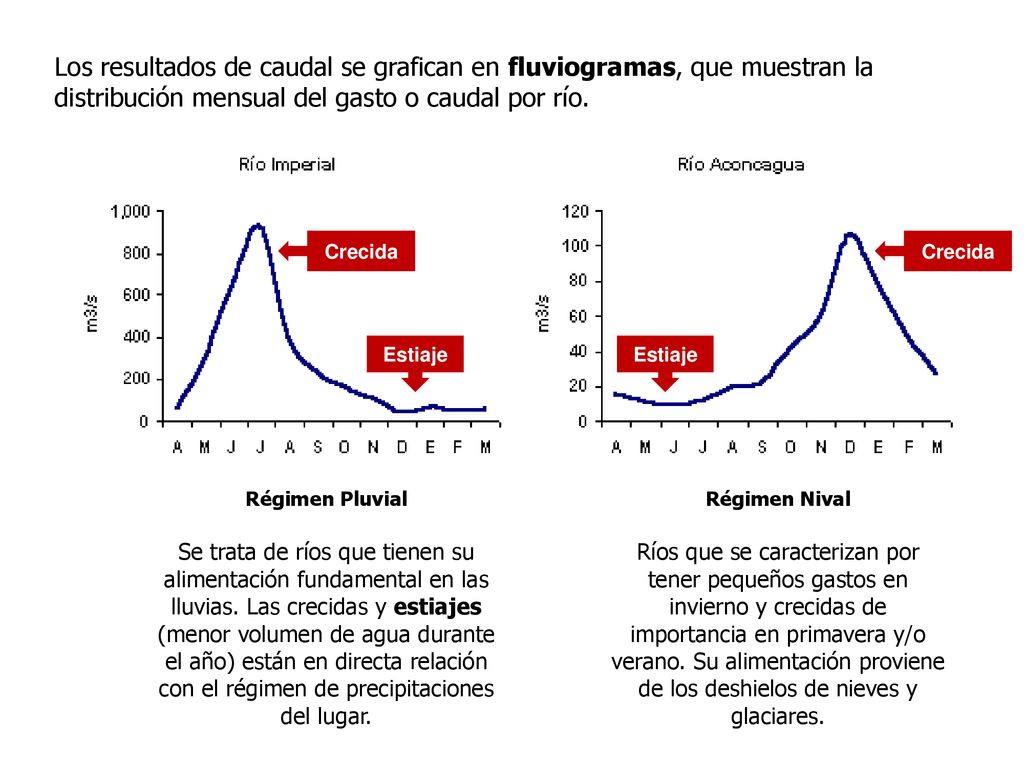 Los resultados de caudal se grafican en fluviogramas, que muestran la distribución mensual del gasto o caudal por río.