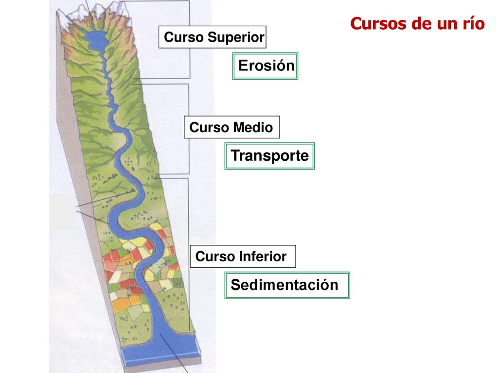 Cursos de un río Erosión Transporte Sedimentación Curso Superior