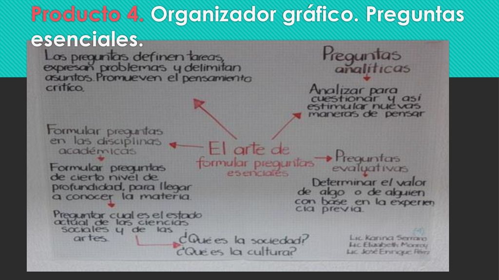 Producto 4. Organizador gráfico. Preguntas esenciales.