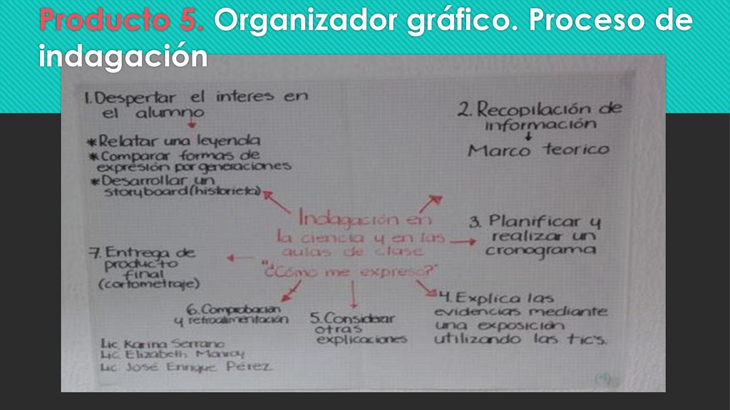 Producto 5. Organizador gráfico. Proceso de indagación
