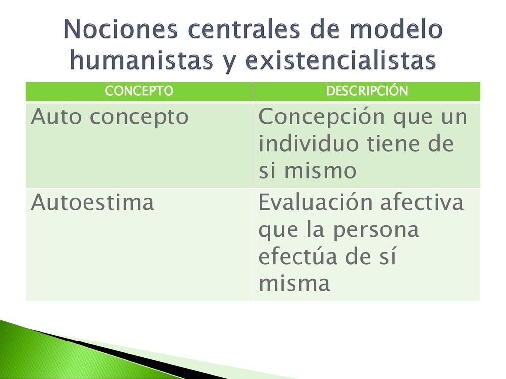 Nociones centrales de modelo humanistas y existencialistas