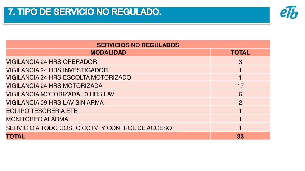 7. TIPO DE SERVICIO NO REGULADO.